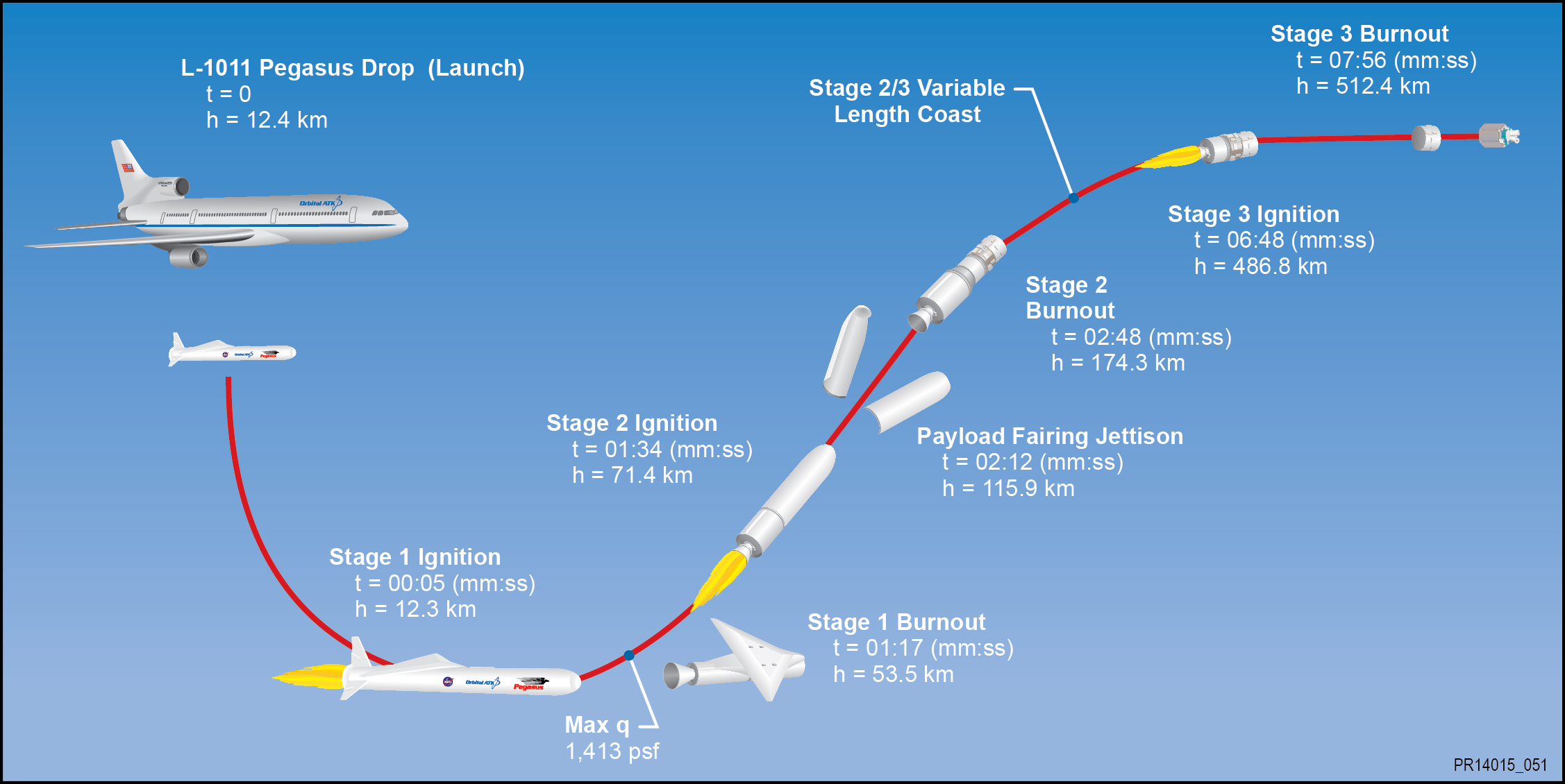 Schematic of Orbital ATK L-1011 aircraft and Pegasus XL rocket air drop launch of NASA’s CYGNSS microsatellite fleet.  Credit: Orbital ATK