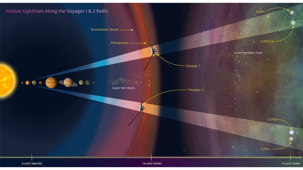 In this illustration, NASA's Hubble Space Telescope is looking along the paths of NASA's Voyager 1 and 2 spacecraft as they journey through the solar system and into interstellar space. Hubble is gazing at two sight lines (the twin cone-shaped features) along each spacecraft's path. The telescope's goal is to help astronomers map interstellar structure along each spacecraft's star-bound route. Each sight line stretches several light-years to nearby stars. Credit:  NASA, ESA, and Z. Levy (STScI). 