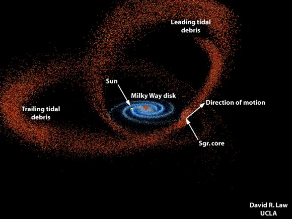  This image shows the model of the tidally shredded Sagittarius dwarf galaxy wrapping around a 3-D representation of the Milky Way disk (flattened blue spiral). The yellow dot represents the position of the Sun. 
 Stars such as S--2 and S0-6 likely came from another dwarf galaxy also consumed by the Milky Way in the distant past. Credit: UCLA/D.R. Law