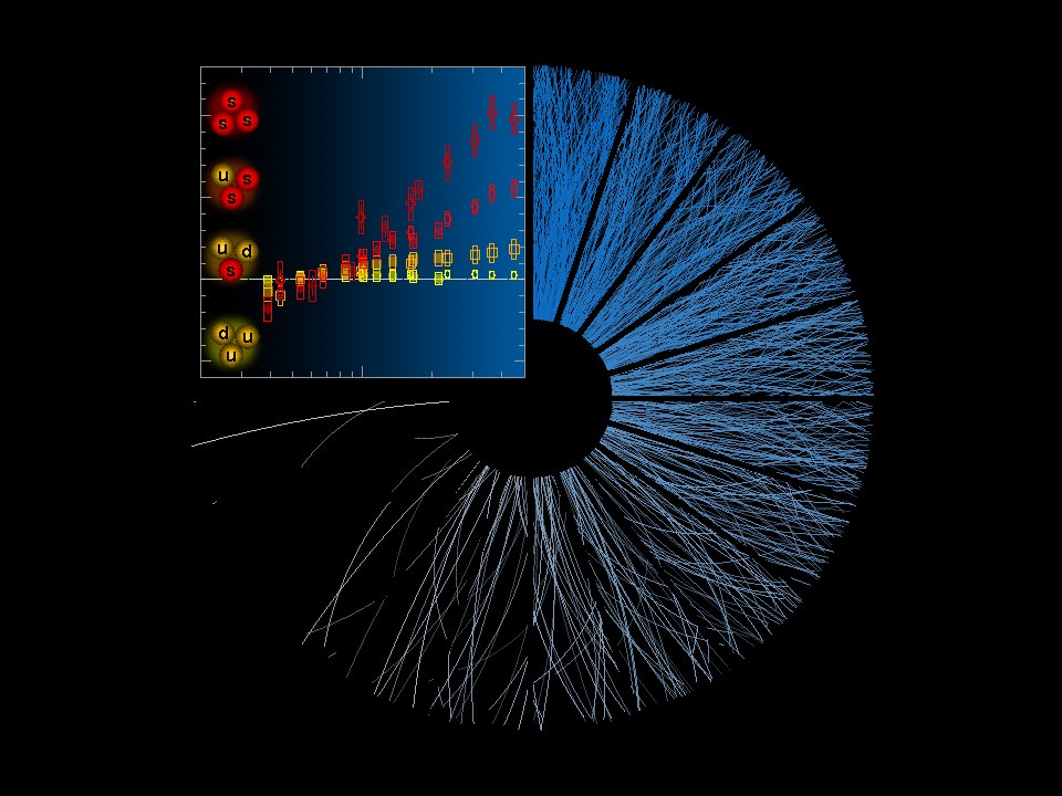 New results from ALICE at the Large Hadron Collider show so-called strange hadrons being created where none were expected. As the number of proton-proton collisions (the blue lines) increase, the more of these strange hadrons are seen (as shown by the red squares in the graph). (Image: CERN)