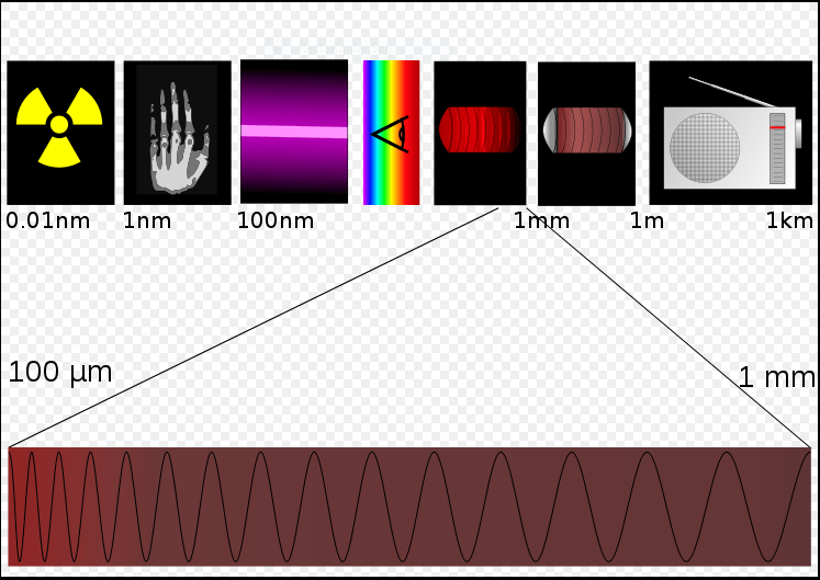 The submillimter wavelength is also called Terahertz Radiation, and is between Infrared and Microwave Radiation on the spectrum. Image: By Tatoute, CC BY-SA 3.0, https://commons.wikimedia.org/w/index.php?curid=6884073