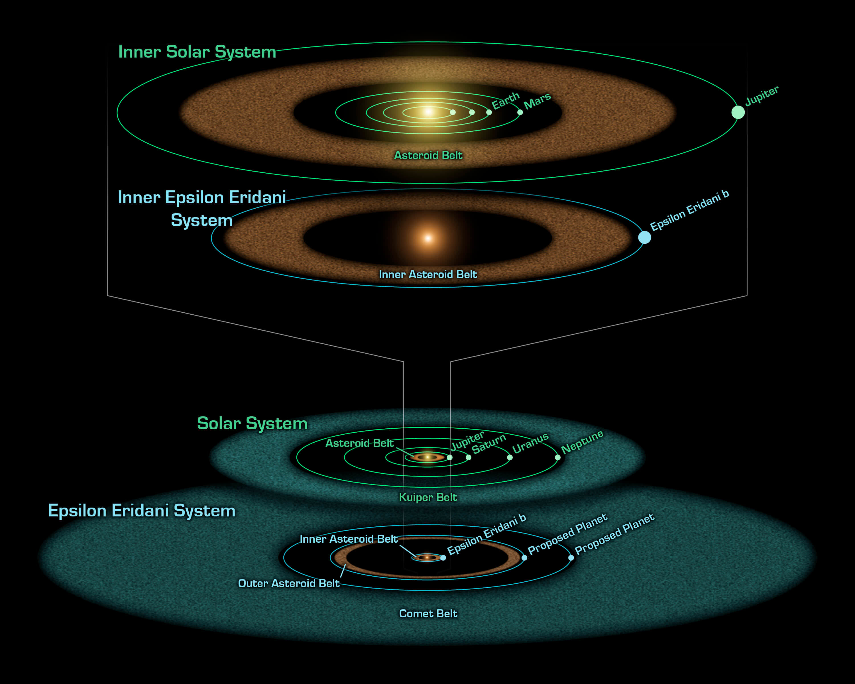 Stien boliger skildring Only 10 Light-Years Away, there's a Baby Version of the Solar System -  Universe Today