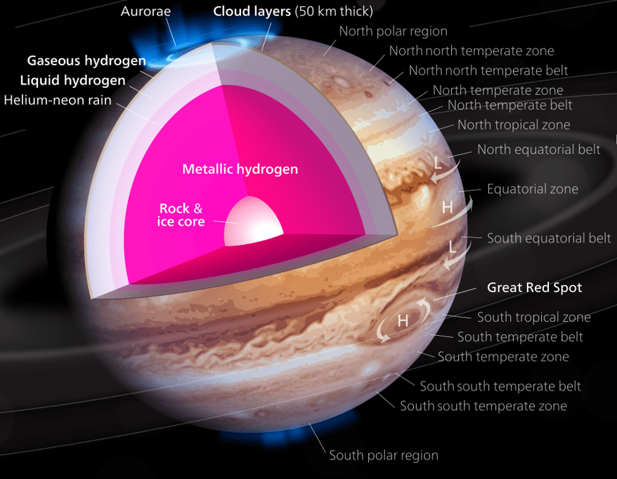 The Juno mission helps us gain a better understanding of Jupiter's mysterious interior.  Image: by Kelvinsong - Own work, CC BY-SA 3.0, https://commons.wikimedia.org/w/index.php?curid=31764016