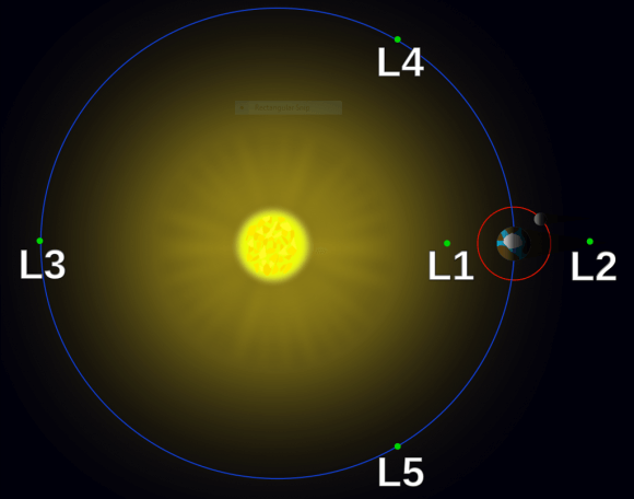 This not-to-scale image of the Solar System shows the LaGrangian points. LUVOIR will be located in a halo orbit at L2, along with the JWST. Image: By Xander89 - File:Lagrange_points2.svg, CC BY 3.0, https://commons.wikimedia.org/w/index.php?curid=36697081