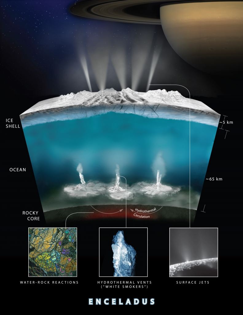 Artist rendering showing an interior cross-section of the crust of Enceladus, which shows how hydrothermal activity may be causing the plumes of water at the moon’s surface. 