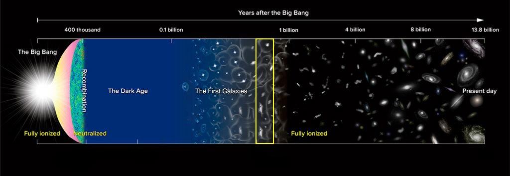 Milestones in the history of the Universe (not to scale). The intergalactic gas was in a neutral state from about 300,000 years after the Big Bang until the light from the first generation of stars and galaxies began to ionize it. That brought an end to the Universe's Dark Age. The gas was completely ionized after 1 billion years. Image Credit: NAOJ. 