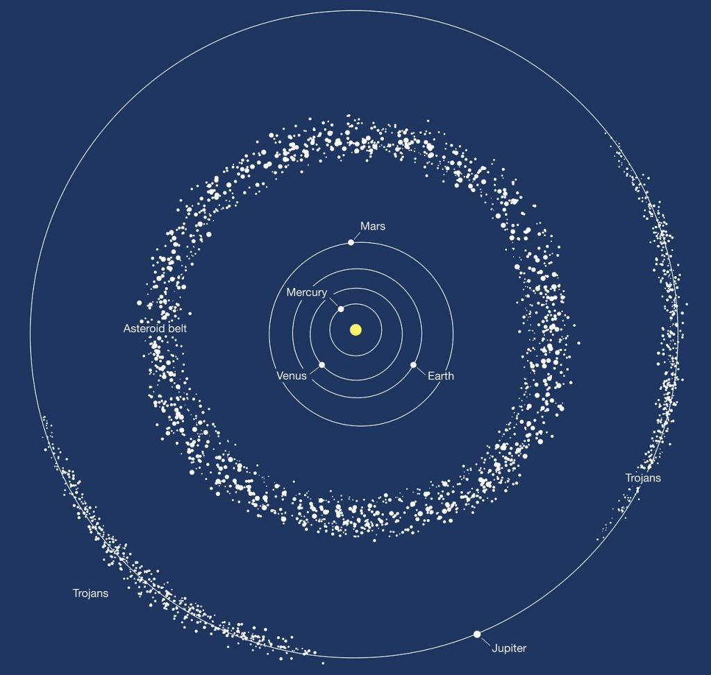 This image depicts the two areas where most of the asteroids in the Solar System are found: the asteroid belt between Mars and Jupiter, and the trojans, two groups of asteroids moving ahead of and following Jupiter in its orbit around the Sun. Image Credit: NASA