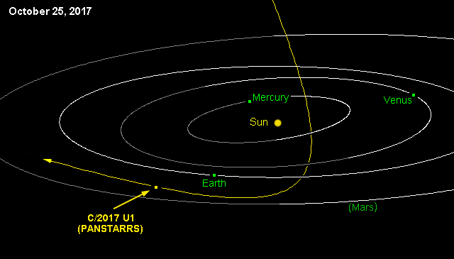 Orbital path of C 2017/U1 PANSTARRS