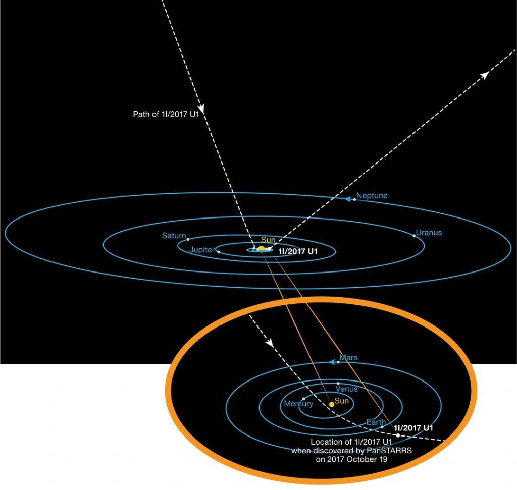This diagram shows the orbit of the interstellar asteroid ‘Oumuamua as it passes through the Solar System. Unlike all other asteroids and comets observed before, this body is not bound by gravity to the Sun. It has come from interstellar space and will return there after its brief encounter with our star system. Its hyperbolic orbit is highly inclined and it does not appear to have come close to any other Solar System body on its way in. Credit: ESO/K. Meech et al.