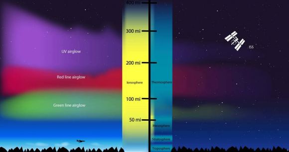 The ionosphere surrounds the Earth, extending from about 80 km to 650 km. Image Credit:  NASA's Goddard Space Flight Center/Duberstein