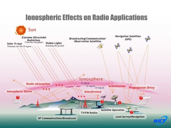 This graphic shows some of the effects that the ionosphere has on communications. Image: National Institute of Information and Communications Technology