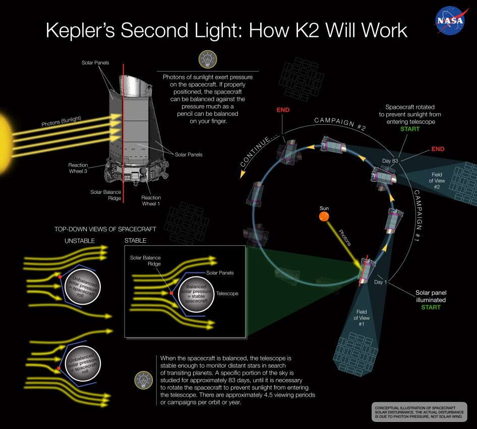 How the K2 mission rescued Kepler. Image credit: NASA