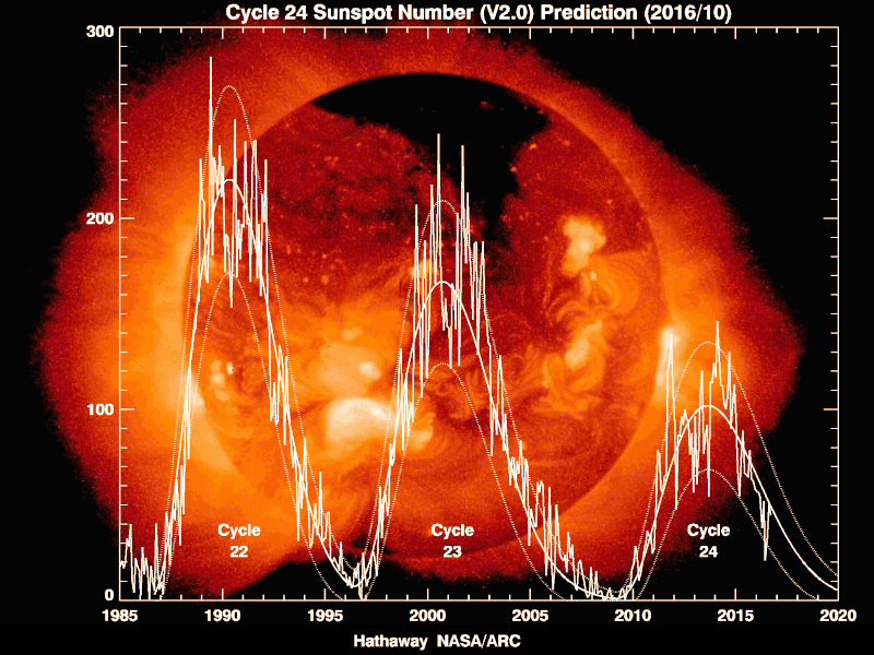 Are We Headed Towards Another Deep Solar Minimum? Universe Today