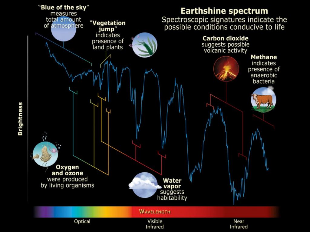 Wavelengths of light that can help suggest biospheres. Credit: NASA/JPL