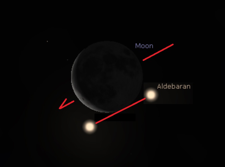 An occultation occurs when an object passes in front of another object, blocking it entirely from view. If the background object is completely blocked, it's called a transit. This graphic shows the occultation of Aldebaran by the Moon. Credit: Stellarium.