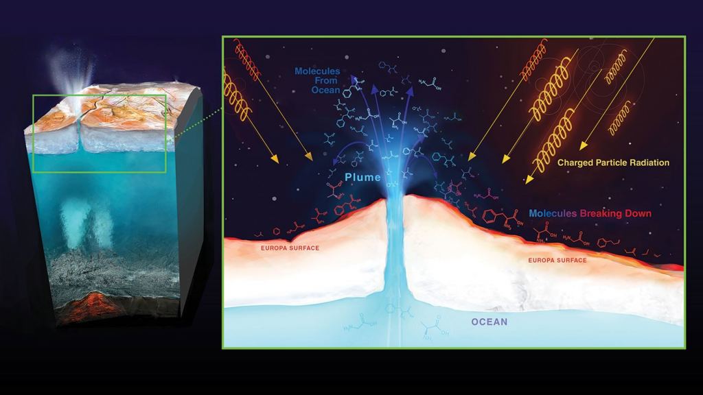 Có thể có núi lửa ở đáy đại dương dưới băng của Europa