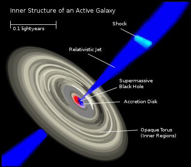 The inner structure of an Active Galacti Nuclei. By Original: Unknown; Vectorization: Rothwild - Own work based on: Galaxies AGN Inner-Structure-of.jpg, CC BY-SA 3.0, https://commons.wikimedia.org/w/index.php?curid=46857319