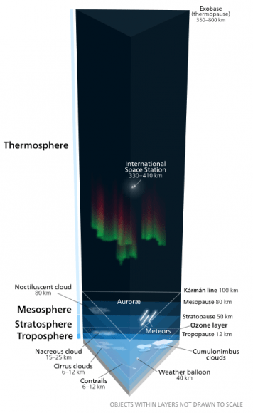 The layers of the Earth's atmosphere. Noctilucent clouds are shown in the mesosphere. Image: By Kelvinsong - Own work, CC BY-SA 3.0, https://commons.wikimedia.org/w/index.php?curid=24006541