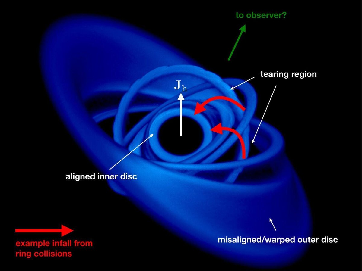 This image shows how misaligned discs of matter can cause matter to fall into a black hole at 30% of the speed of light. The observations confirm theoretical work showing this high speed was possible. Image: K. Pounds et al. / University of Leicester