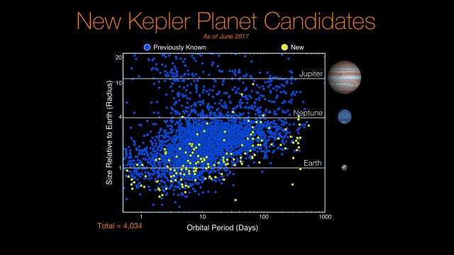 Kepler exoplanet candidates as of June 2017. Will some of these planets have technosignatures? Image: NASA/Kepler