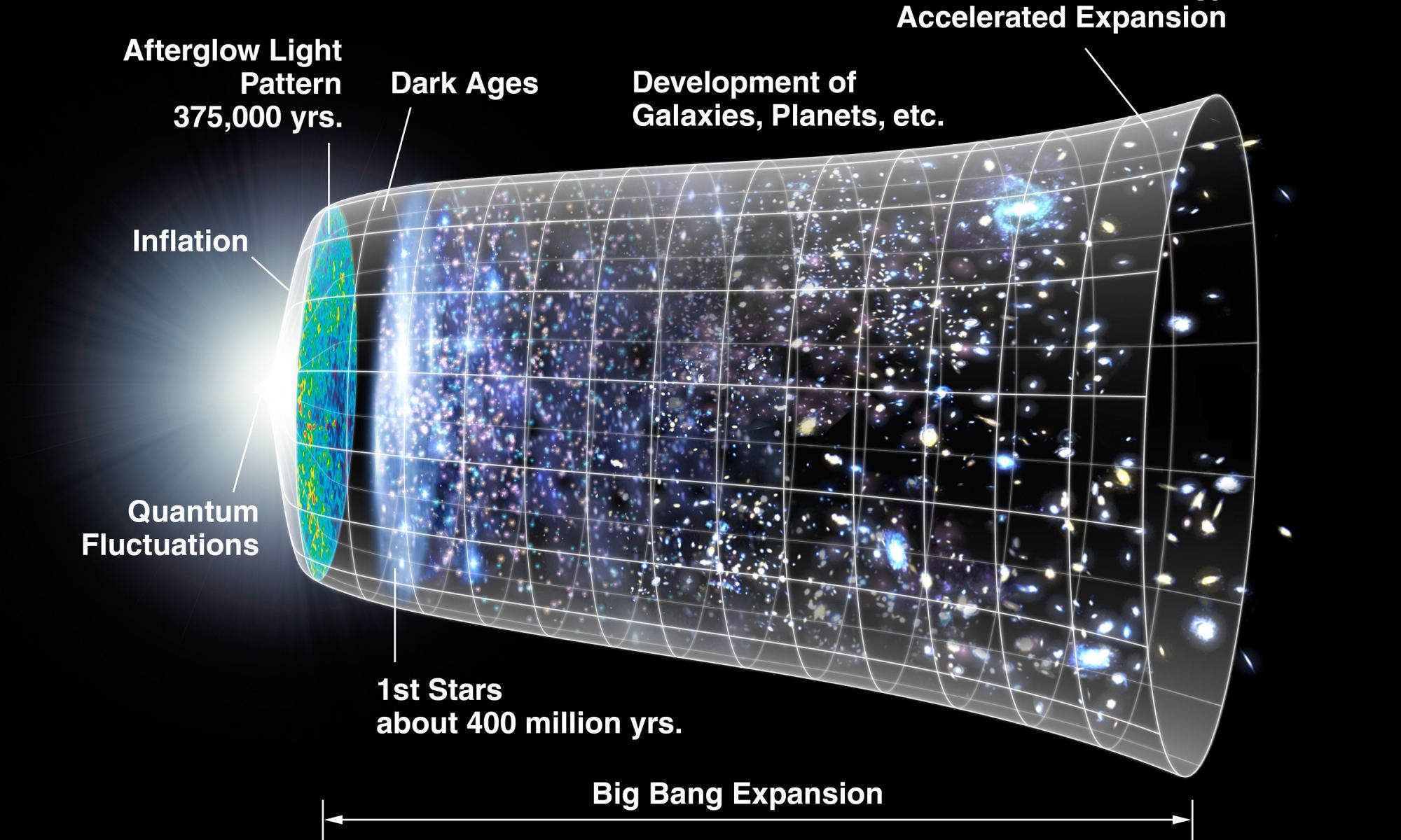 A diagram of the evolution of the observable universe. The Dark Ages are the object of study in this new research, and were preceded by the CMB, or Afterglow Light Pattern. By NASA/WMAP Science Team - Original version: NASA; modified by Cherkash, Public Domain, https://commons.wikimedia.org/w/index.php?curid=11885244