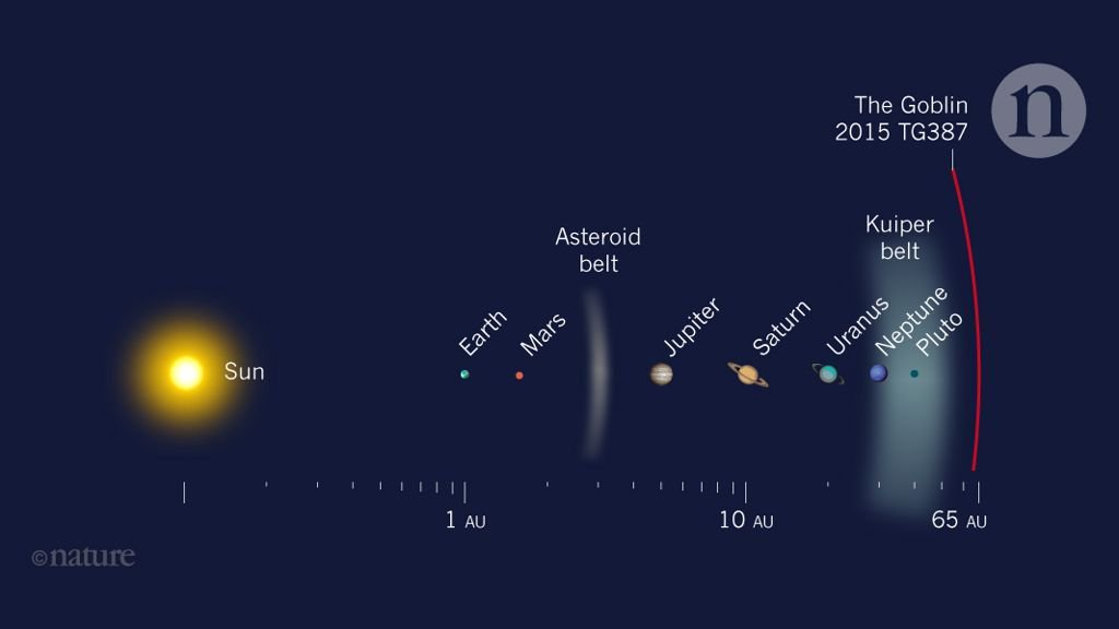 "The Goblin", or dwarf planet 2015 TG387 shown in comparison to our Solar System's other planets. Image: Illustration by Roberto Molar Candanosa and Scott Sheppard, courtesy of Carnegie Institution for Science.
