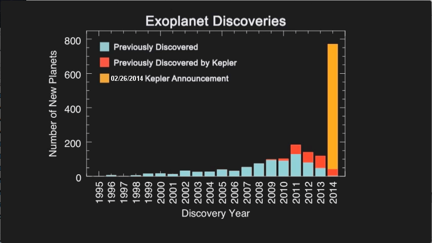 This graph shows exoplanet discoveries between 1995 and 2014, when Kepler boosted our knowledge considerably. Image: NASA/Kepler