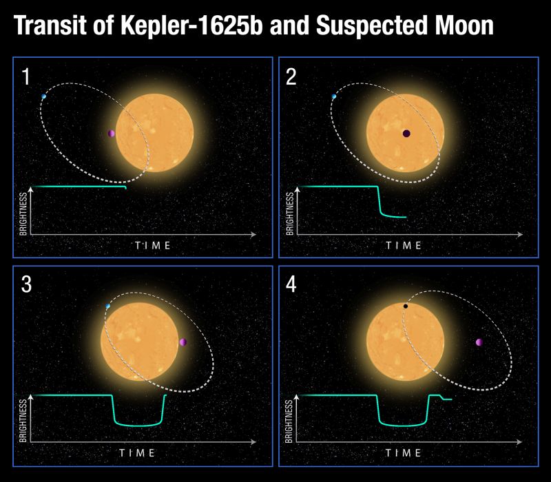 This diagram shows the sequence of photometric observations taken by Hubble. The purple object represents the planet Kepler 1625b, and the smaller green object is that planet's exomoon. The exomoon travels in front of the star about 3.5 hours after the planet. Image: NASA, ESA, D. Kipping (Columbia University), and A. Feild (STScI)