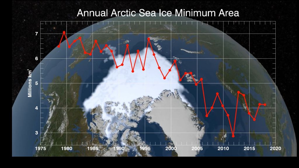 40 years of shrinkage. The arctic sea ice is getting thinner and it's covering less area. Image: NASA/GSFC