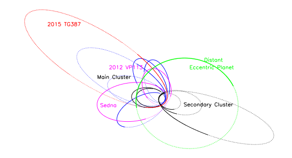 A figure from the study shows the orbit of 2015 TG387 and other distant objects in the Solar System. According to the paper, " 2015 TG387 continues the longitude clustering trend seen for the inner Oort cloud objects and ETNOs, which might be caused by a massive planet (Planet 9) shepherding these objects." Image: Shepard et. al., 2018
