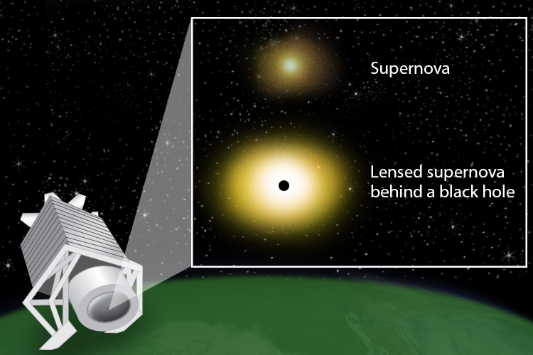 How supernovae can be enhanced by  gravitational lensing.