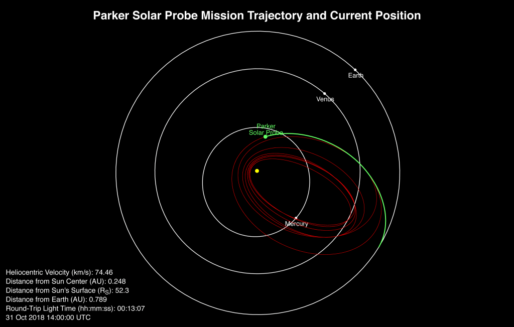 A plot of the Parker Solar Probe's location on Oct. 31, 2018 as it began its first solar encounter. Image Credit: NASA/Johns Hopkins APL