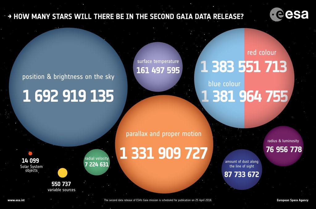 A graphic summary of Gaia's second data release. Image Credit: By ESA, CC BY-SA 3.0-igo, https://commons.wikimedia.org/w/index.php?curid=68049468