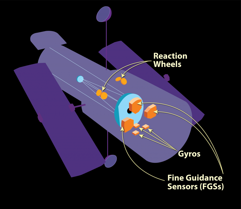 A diagram of the Hubble. The six gyros are part of the space telescopes Pointing Control System which also includes Reaction Wheels and Fine Guidance Sensors. All these components operate together to keep Hubble working. Image: NASA.