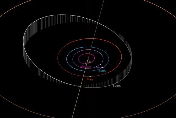 3 Juno orbit