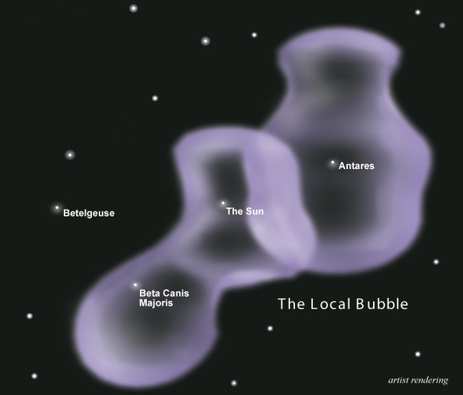The Local Bubble is basically a hollowed out region of the interstellar medium, created by one or more supernovae. By NASA; modified from original version by User:Geni - http://science.nasa.gov/headlines/y2003/06jan_bubble.htm (originally uploaded to en.wikipedia here), Public Domain, https://commons.wikimedia.org/w/index.php?curid=3280837