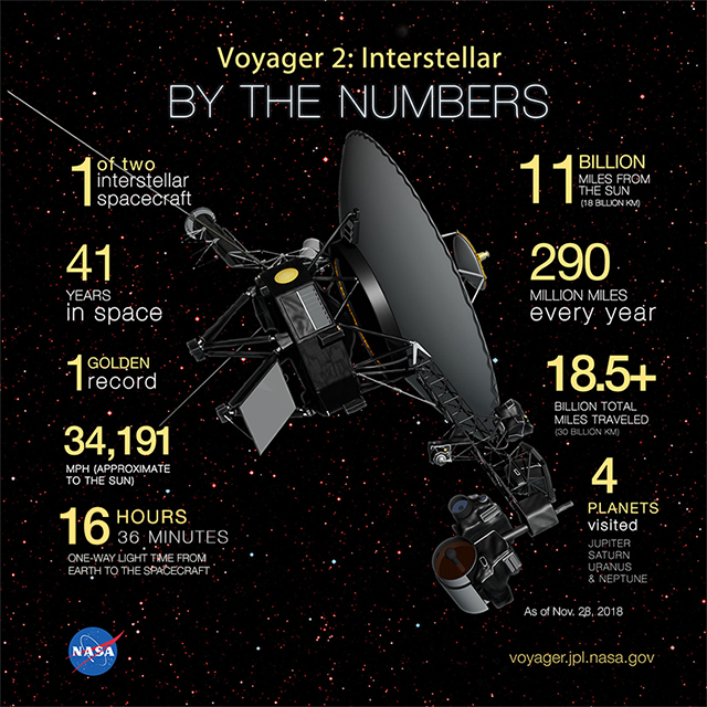 voyager now in interstellar space