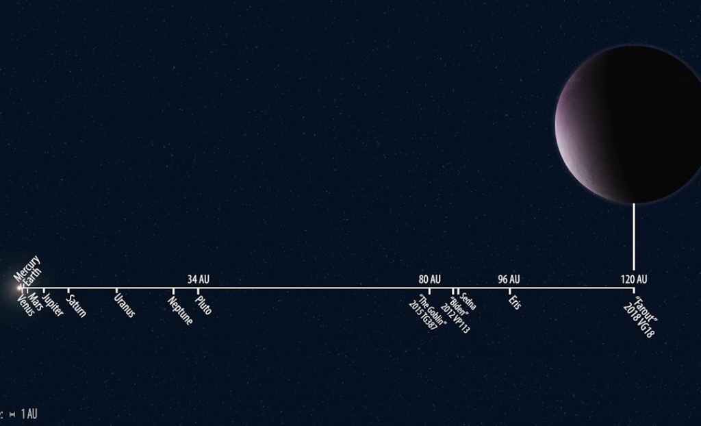 Solar System distances to scale showing the newly discovered 2018 VG18 "Farout" compared to other known Solar System objects.  Credit: Roberto Molar Candanosa/Scott S. Sheppard/Carnegie Institution for Science.