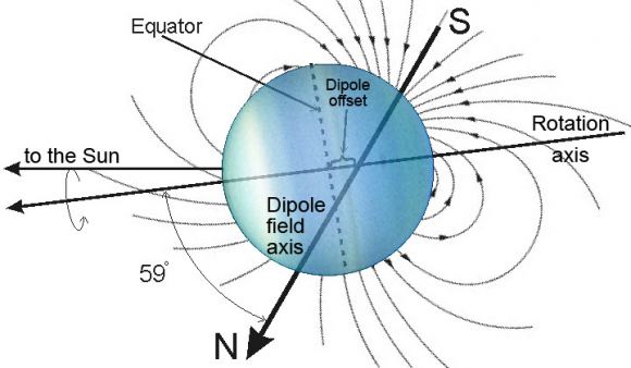 The Uranus magnetic field shows how the ice giant fields are offset. Image: Public Domain, https://commons.wikimedia.org/w/index.php?curid=3059141