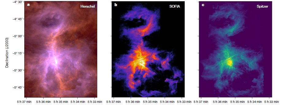 The study combined data from SOFIA, the Spitzer Space Telescope, and the Herschel Space Observatory. Image: Pabst et. al., 2019