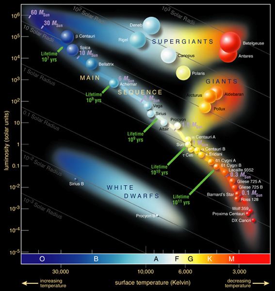 The Hertzsprung-Russel Diagram (HR Diagram) plots stars by temperature and brightness. Image:  By ESO - https://www.eso.org/public/images/eso0728c/, CC BY 4.0, https://commons.wikimedia.org/w/index.php?curid=19915788 