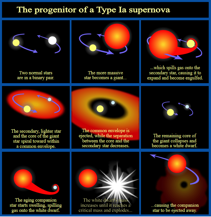 Some binary pairs like the one in this study can become Type 1A supernovae. Image Credit: By NASA, ESA and A. Feild (STScI); vectorisation by chris ? - http://hubblesite.org/newscenter/archive/releases/star/supernova/2004/34/image/d/, CC BY 3.0, https://commons.wikimedia.org/w/index.php?curid=8666262