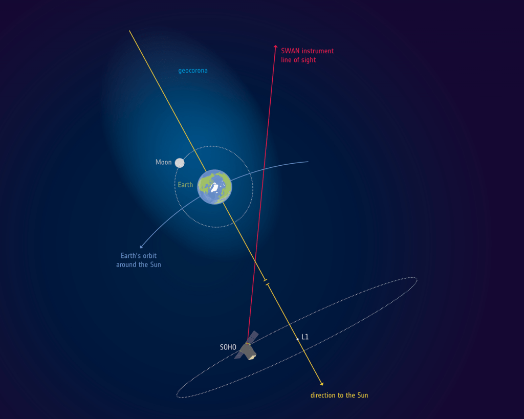 A diagram showing the Earth, Moon, the geocorona and the L1 orbit of SOHO. Image Credit: ESA.