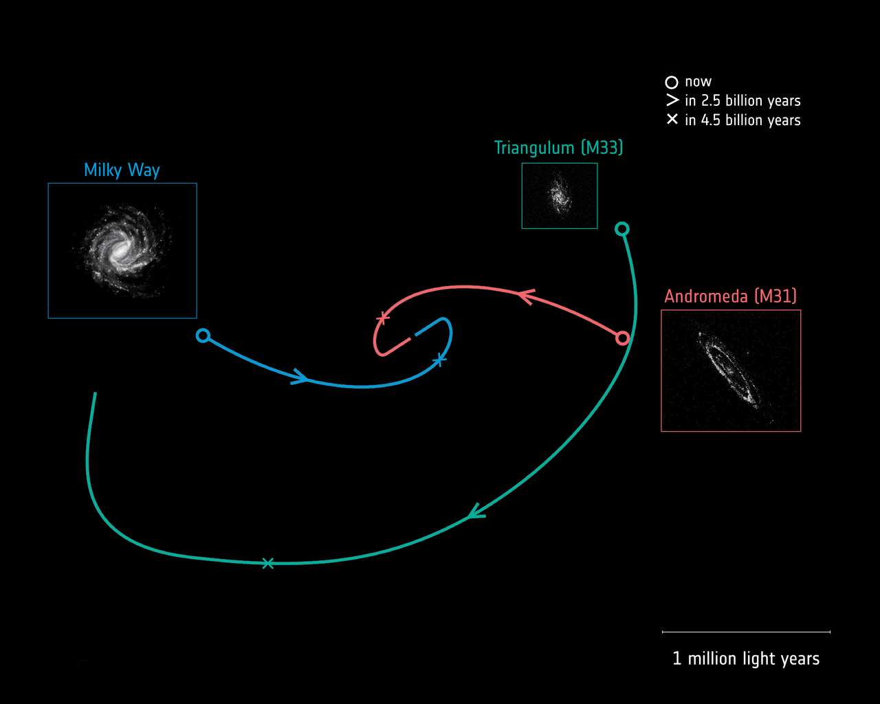 The trajectories of the Milky Way, Andromeda, and the Triangulam galaxies. Image Credit: E. Patel, G. Besla (University of Arizona), R. van der Marel (STScI)