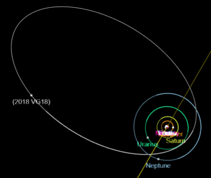 The orbit of 2018 VG18, or "FarOut", takes it inside Neptune's orbit all the way out to the distant reaches of the Solar System. It's only been observed for a short time, so it's exact aphelion (furthest distance from the Sun) hasn't been determined. FarOut may take up to 1,000 years to complete one orbit. Image Credit: By NASA - JPL Small-Body Database Browser - https://ssd.jpl.nasa.gov/sbdb.cgi?sstr=3836918;old=0;orb=1;cov=0;log=0;cad=0#orb, Public Domain, https://commons.wikimedia.org/w/index.php?curid=75151930