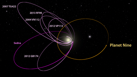 An image from the 2016 work of Batygin and Brown. The six most distant known objects in the solar system with orbits exclusively beyond Neptune (magenta) all mysteriously line up in a single direction. Also, when viewed in three dimensions, they tilt nearly identically away from the plane of the solar system. Batygin and Brown show that a planet with 10 times the mass of the earth in a distant eccentric orbit anti-aligned with the other six objects (orange) is required to maintain this configuration. Image Credit: 
Caltech/R. Hurt (IPAC); [Diagram created using WorldWide Telescope.] ?