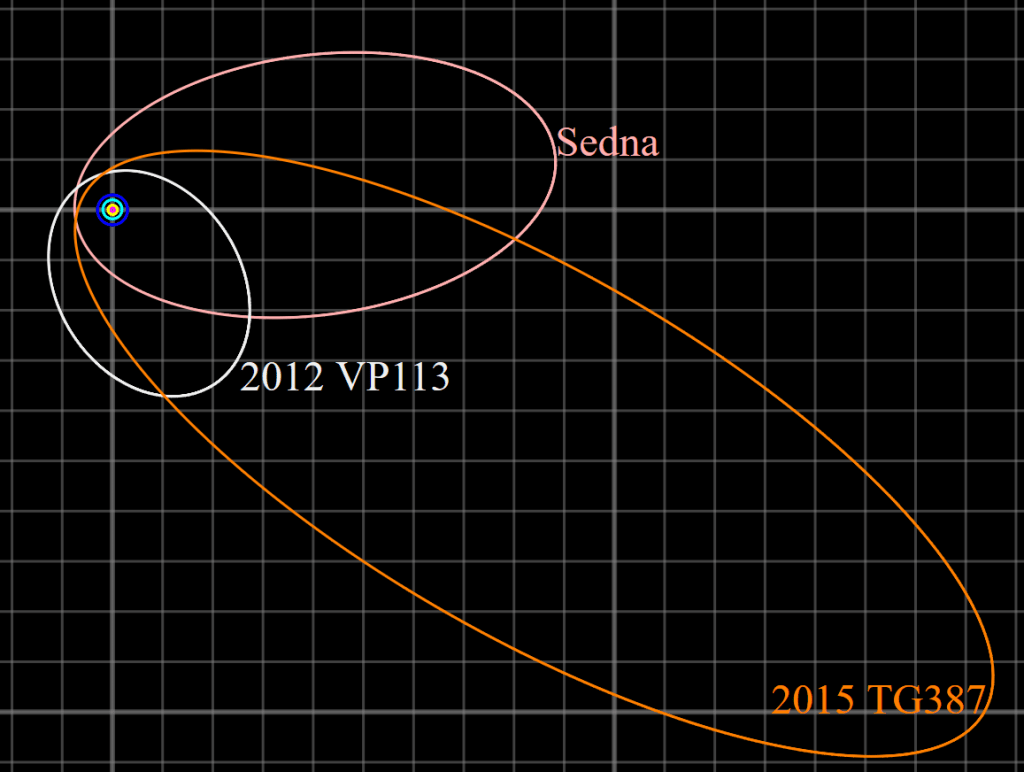 The orbits of Sedna, Biden (2012 VP113) and The Goblin (2015 TG387). Image Credit: By Tomruen - Own Work, CC BY-SA 4.0, https://commons.wikimedia.org/w/index.php?curid=73404369