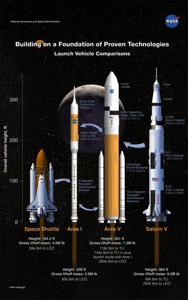 The Ares I and Ares V were built from space shuttle components, and are direct ancestors of SLS