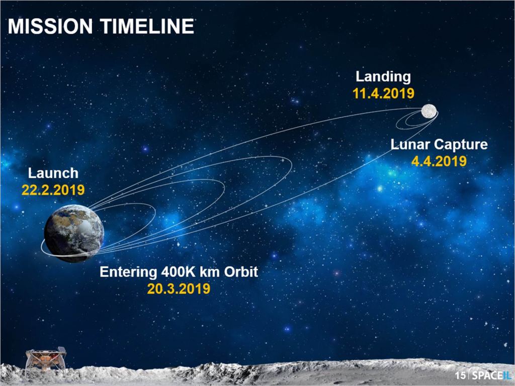 A graphic showing Beresheet's mission timeline. Image Credit: SpaceIL, ISA.
