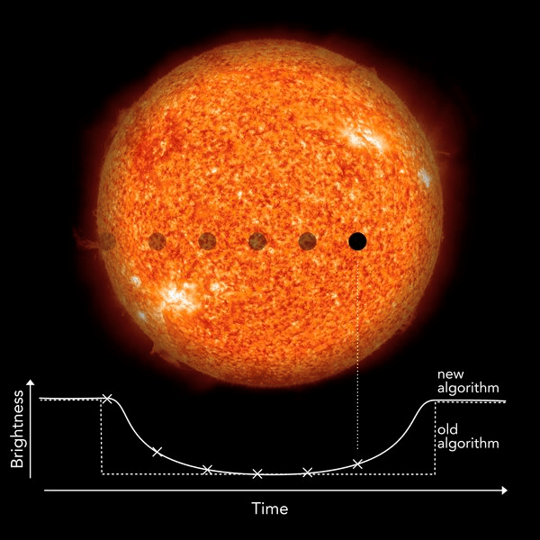 The new algorithm from Heller, Rodenbeck, and Hippke does not search for abrupt drops in brightness like previous standard algorithms, but for the characteristic, gradual dimming and recovery. This makes the new transit search algorithm much more sensitive to small planets the size of the Earth. Image Credit: NASA/SDO (Sun), MPS/René Heller